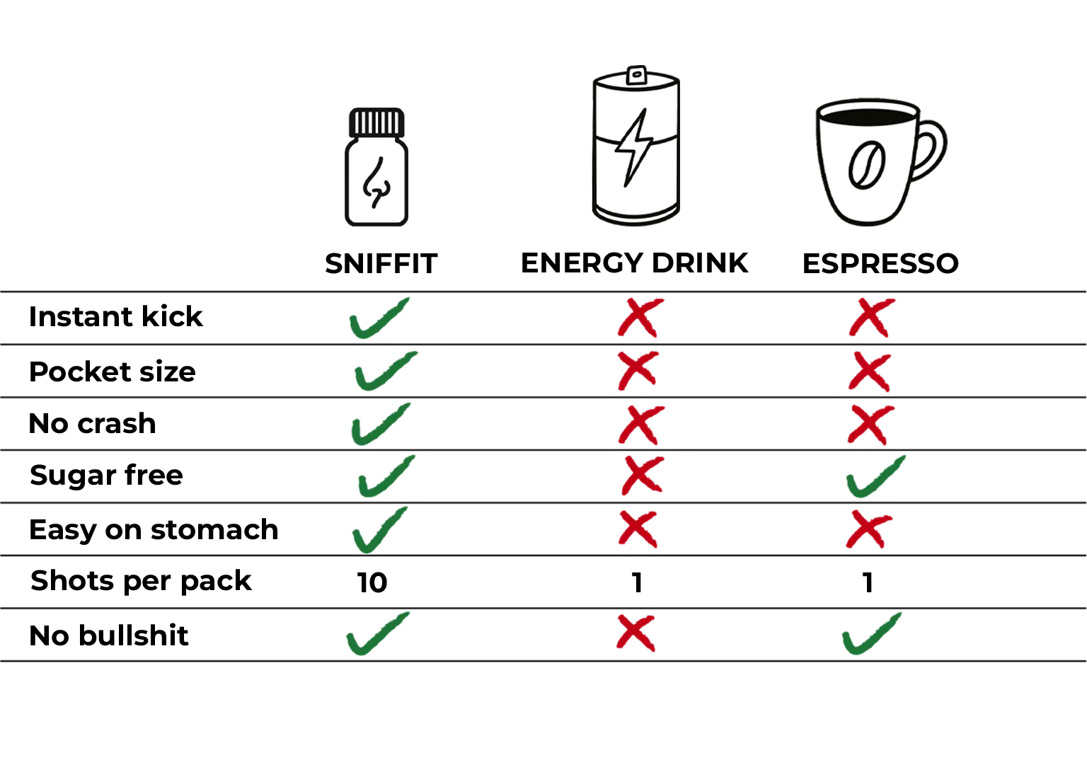 Sniffit vs Energy drink vs Espresso — comparison